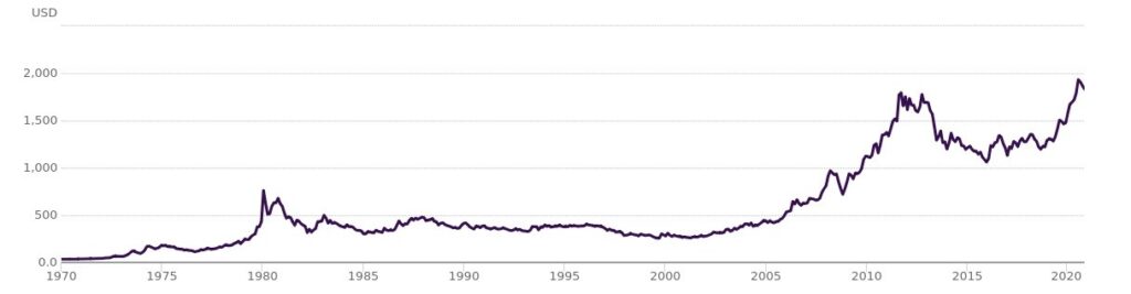 Questo grafico mostra il valore storico dell'oro per oncia.