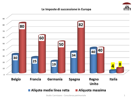 imposta di successione in Europa